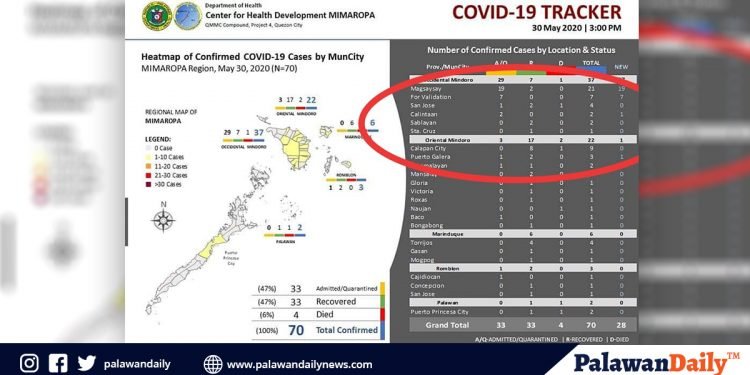 28 panibagong COVID cases, naitala sa Mimaropa
