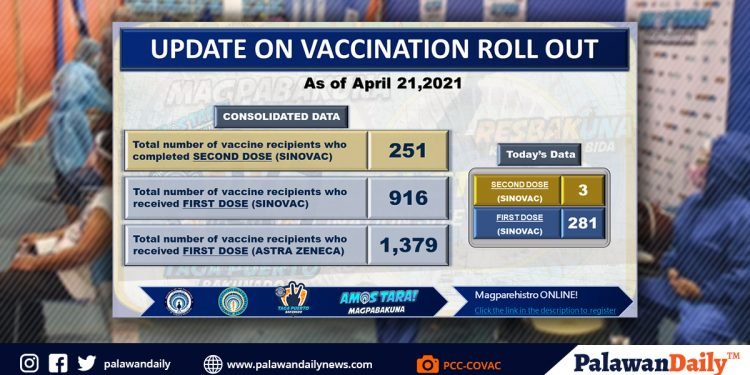 Bilang ng mga nabakunahan sa Puerto Princesa City, inilabas