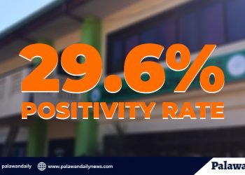 29.6% positivity rate, senyales na bumababa ang kaso ng COVID-19 sa Palawan – PHO