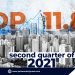 Philippine GDP grows 11.8% in Q2 amid the pandemic