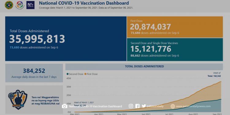 PH administered a total of 35,995,813 COVID-19 vaccine doses