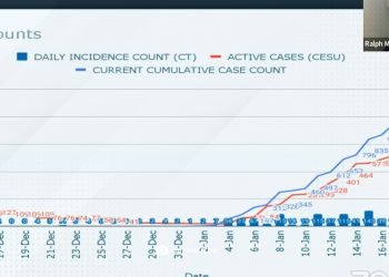 Flores: 300% increase of cases might be ‘soft sign’ of Omicron