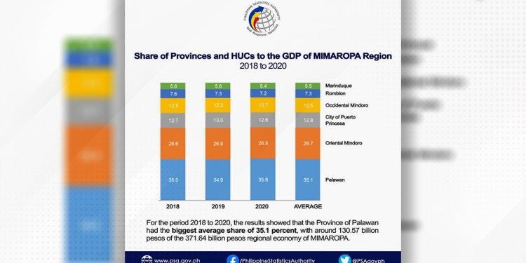 Palawan records highest GDP share in MIMAROPA Region