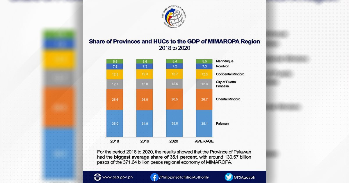 Palawan records highest GDP share in MIMAROPA Region