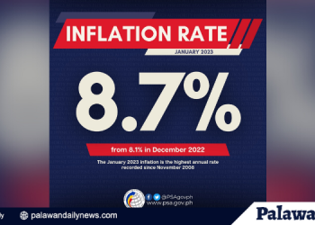 Inflation rate umapaw sa 8.7%, pinakamataas simula noong Nobyembre 2008
