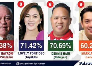 Puerto Princesa City Mayor Lucilo Bayron, pasok sa top 10 job performance ratings sa Timog Tagalog
