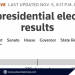 U.S election update: trump secures eight states, Harris Garners three including key win in D.C