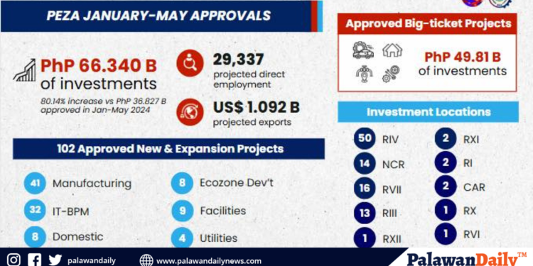 Palawan to host nation’s largest ecozone, bucor land to be transformed